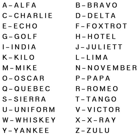 What is the Military, Police or NATO Phonetic Alphabet? - HubPages