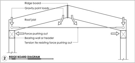 Ridge Beams and Ridge Boards: Modern Structural Solutions for A-Frames ...