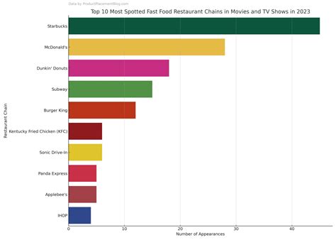 2023's Most Prominent Fast Food Chains in Film and TV Series