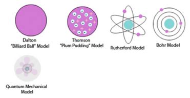 History of the Atom