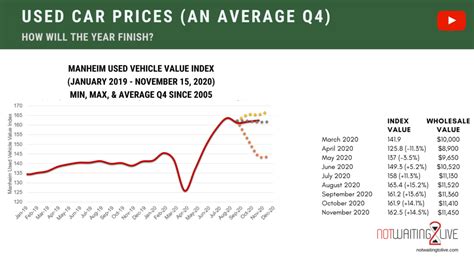 Latest Car Price Trends (Car Prices December 2020) | not waiting to live