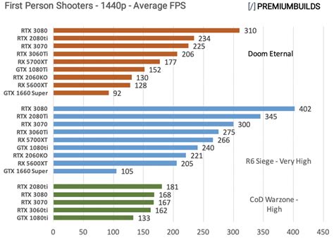 RTX 3060 Ti vs 3070 vs 3080: Benchmark Comparison (Real World Tests)