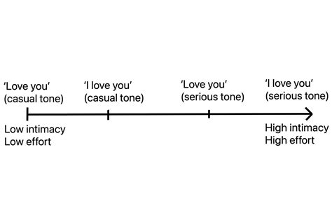 What does 'love you' mean? (vs. 'I love you')