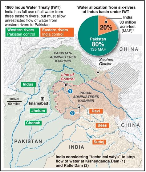 Revisit Indus Water Treaty | Articles | Current Affairs