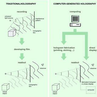 Traditional holography (left) vs. computer generated holography (right ...