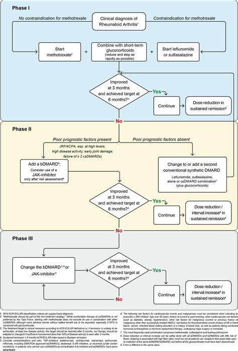 Updated rheumatoid arthritis treatment recommendations