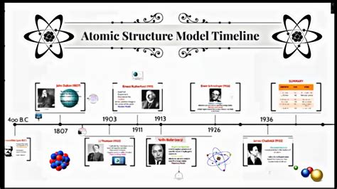 Atomic Model Timeline