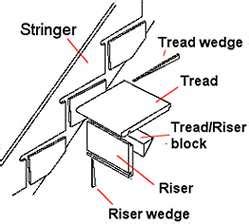 technique - In which order to add risers and treads to stairs? - Woodworking Stack Exchange