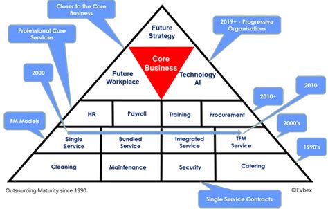 Facilities Management Definition Interdependencies and Critical Success Factors (CSFs) - INTLBM