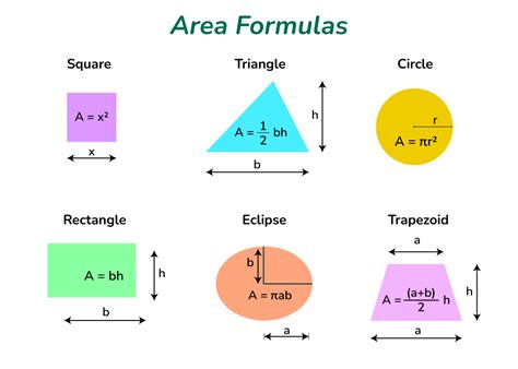 Area Formulas - Table of Area Formulas for Different Shapes