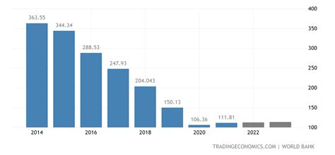 Venezuela - PIB | 1960-2020 Datos | 2021-2022 Expectativa