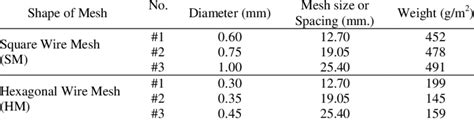 Size and weight per square meter of wire mesh | Download Table