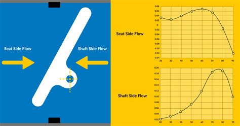 Butterfly Valve Torque Chart