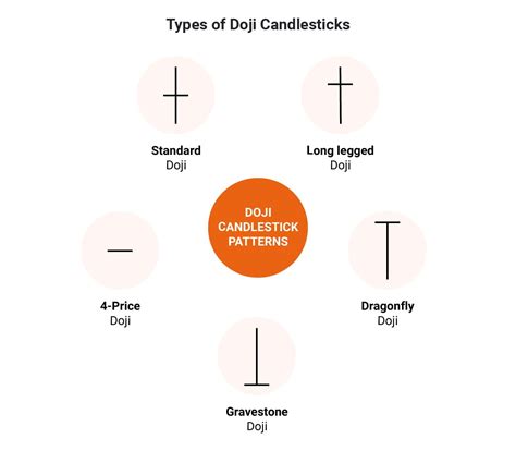 Dragonfly & Gravestone Doji Candlestick: Easy Examples