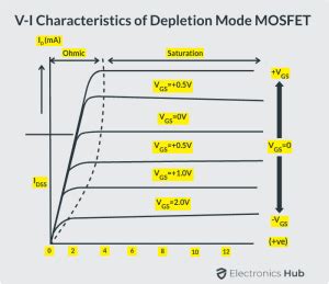 Introduction to MOSFET | Depletion and Enhancement Mode, Applications