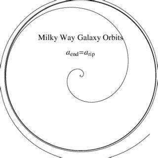 The evolution of the system of the Milky Way galaxy until the potential ...