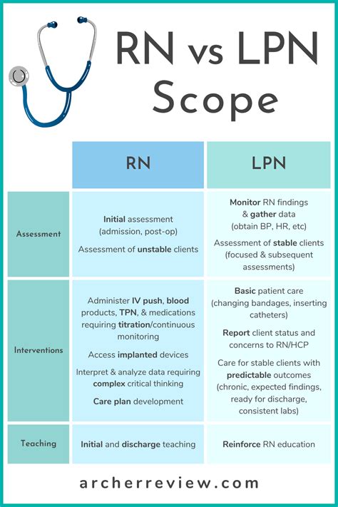 RN vs LPN Scope of Practice