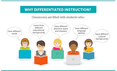 Differentiated Instruction Visually Explained for Teachers | Educational Technology and Mobile ...