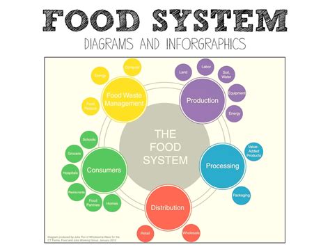 Calaméo - Food System - diagrams