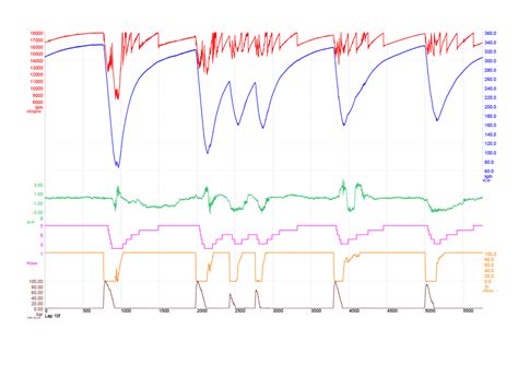 Telemetry - F1 Data