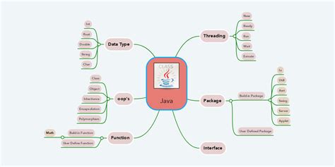 Java | MindMeister Mind Map