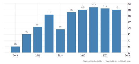 Philippines Corruption Rank | 1995-2018 | Data | Chart | Calendar