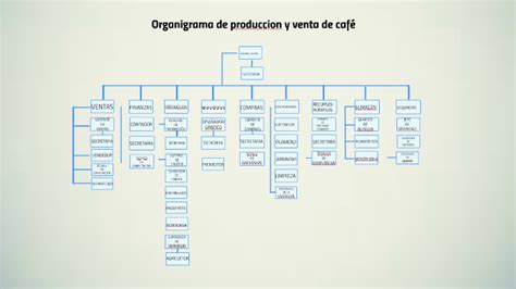 Organigrama de produccion y venta de café by on Prezi