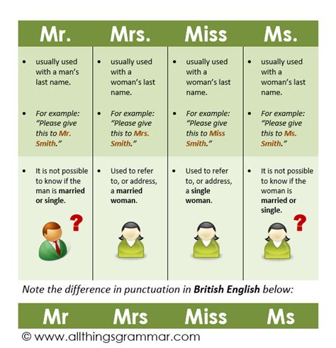 Mr. / Mrs. / Miss / Ms. | English conversation for kids, English writing skills, English grammar