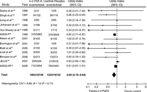 Figure 1 from Uses and benefits of omega-3 ethyl esters in patients ...