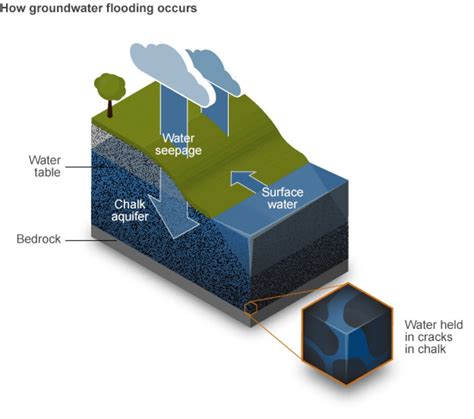 UK storms: Risk of groundwater floods - BBC News