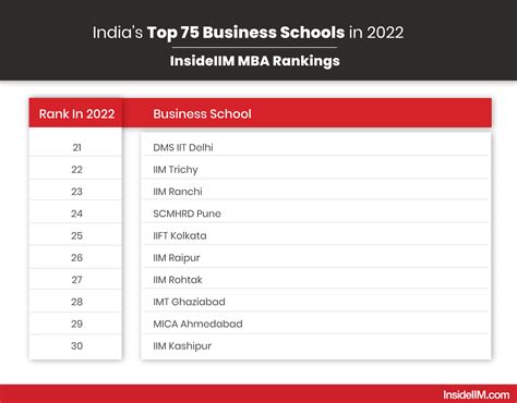 Top Mba Colleges In India Nirf Ranking 2024 - Cammy Corinne