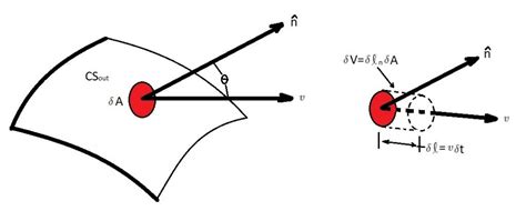 Reynolds Transport Theorem - S.B.A. Invent