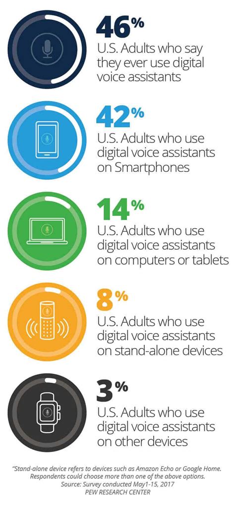 How Voice Assistants Are Changing Our Lives | Smartsheet