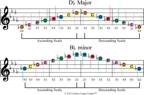 Db Major Scale - Violin | Violin | Pinterest | Colors, The o'jays and Sheet music