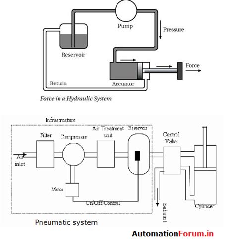 Comparison between Hydraulic and Pneumatic control system - Industrial Automation - Industrial ...