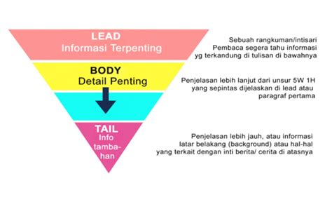 Teknik Menulis Piramida Terbalik Untuk Pembuatan Artikel