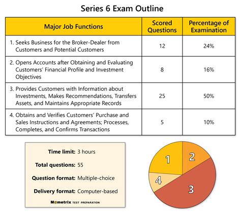 Free Series 6 Exam Practice Test (updated 2024)