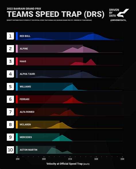 Distribution of Speed Trap measurements (with DRS) for each team in Free Practice 3 ahead of ...