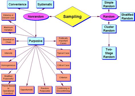 Types of sampling, research methods Methods Of Social Work, Social Work Research, Academic ...