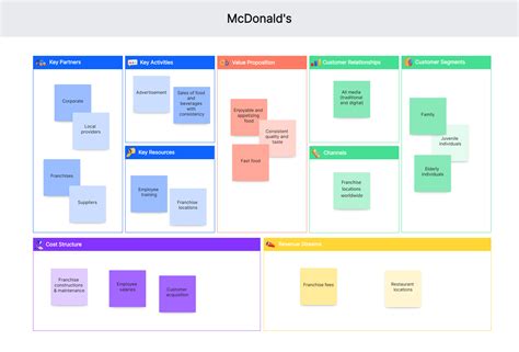 Business Model Canvas Business Model Example Business Model Canvas | My ...