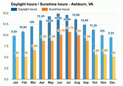 Yearly & Monthly weather - Ashburn, VA