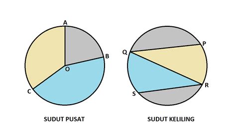 Cara Menghitung Sudut Pusat Dan Sudut Keliling Lingkaran - Cilacap Klik