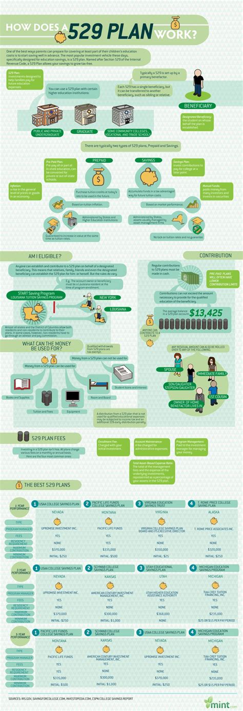 In Graphics: How Does a 529 Plan Work? | Visual.ly | Saving for college, 529 plan, Business plan ...