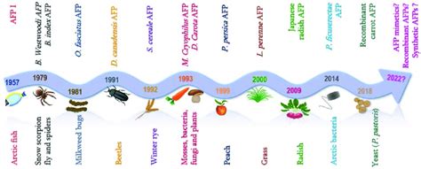 Trend in the discovery of Antifreeze proteins from diverse biological... | Download Scientific ...