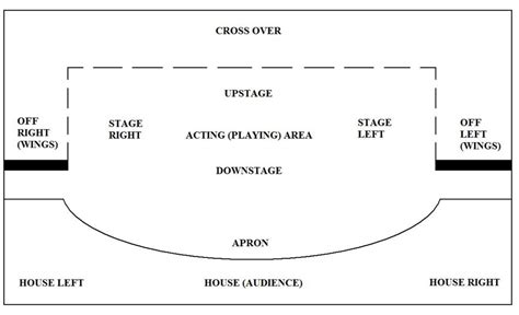 Different Types Of Theater Stages - slideshare