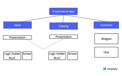 GitHub - mhadaily/flutter-architecture-ddd: Flutter Architecture inspired by Domain Driven ...