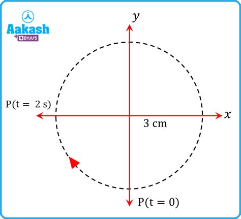 Simple Harmonic Motion & Uniform circular motion Equations | AESL