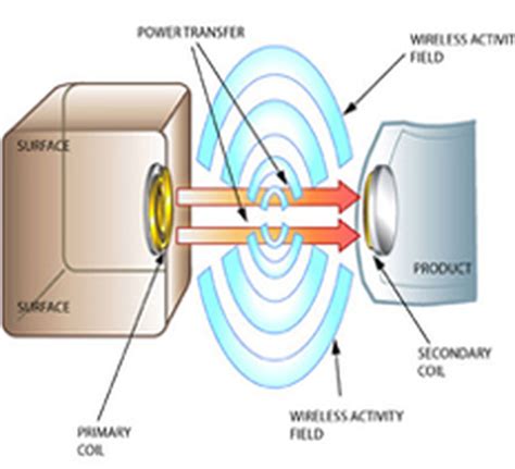 Wireless Charging - AP PHYSICS B: Final Project