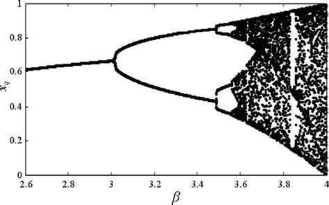 Logistic map bifurcation diagram | Download Scientific Diagram