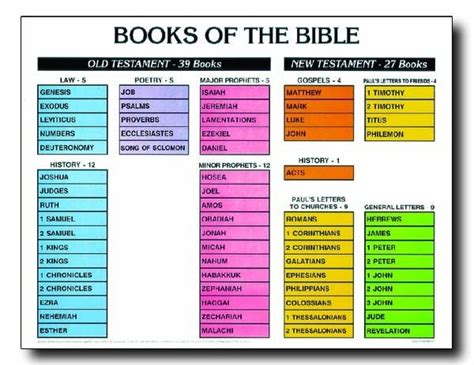 bible divisions chart Car Tuning